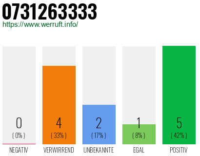 Rufnummer 0731263333 Telefonnummer 0731263333