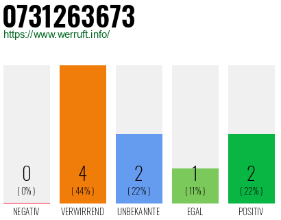 Rufnummer 0731263673 Telefonnummer 0731263673