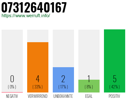 Rufnummer 07312640167 Telefonnummer 07312640167
