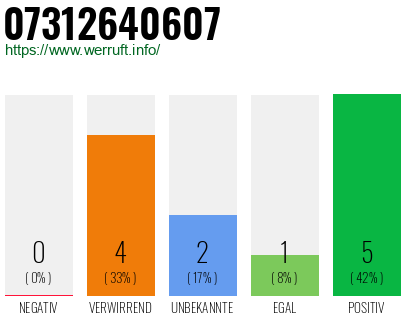 Rufnummer 07312640607 Telefonnummer 07312640607