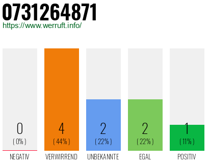 Rufnummer 0731264871 Telefonnummer 0731264871