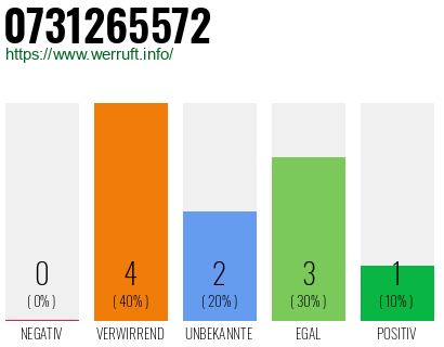 Rufnummer 0731265572 Telefonnummer 0731265572