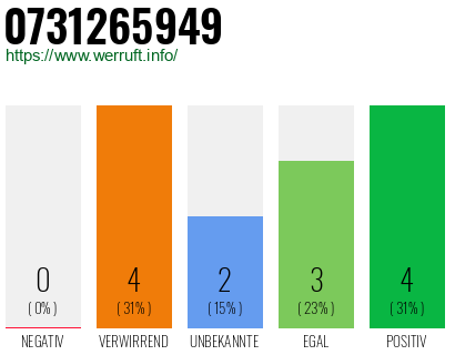 Rufnummer 0731265949 Telefonnummer 0731265949