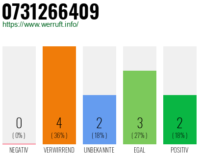 Rufnummer 0731266409 Telefonnummer 0731266409