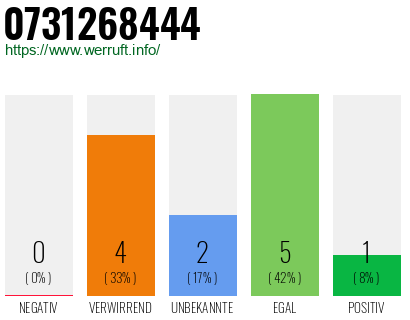 Rufnummer 0731268444 Telefonnummer 0731268444