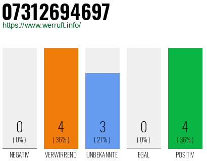 Rufnummer 07312694697 Telefonnummer 07312694697
