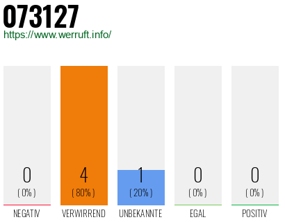 Rufnummer 073127 Telefonnummer 073127