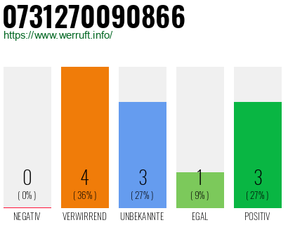 Rufnummer 0731270090866 Telefonnummer 0731270090866