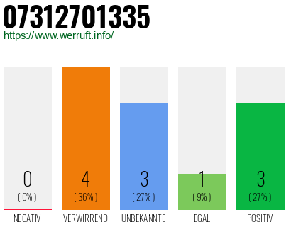 Rufnummer 07312701335 Telefonnummer 07312701335