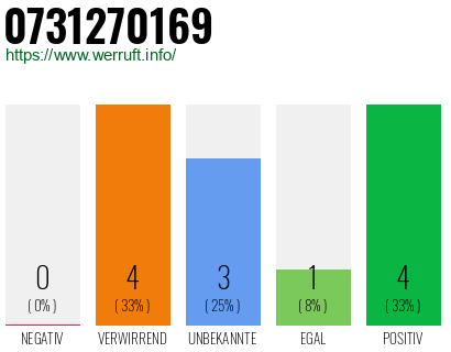 Rufnummer 0731270169 Telefonnummer 0731270169