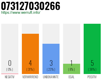 Rufnummer 073127030266 Telefonnummer 073127030266