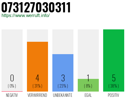 Rufnummer 073127030311 Telefonnummer 073127030311