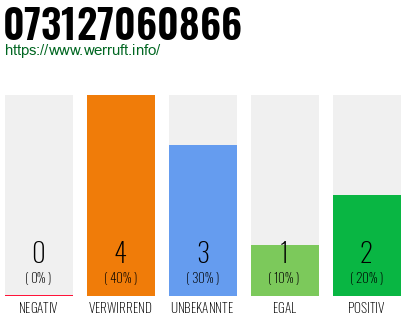 Rufnummer 073127060866 Telefonnummer 073127060866