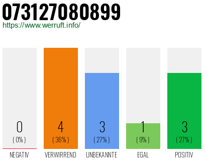 Rufnummer 073127080899 Telefonnummer 073127080899