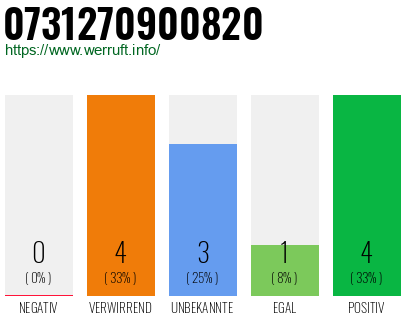 Rufnummer 0731270900820 Telefonnummer 0731270900820