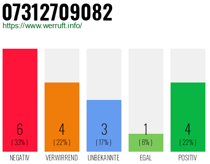 Rufnummer 07312709082 Telefonnummer 07312709082