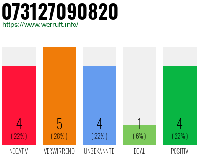 Rufnummer 073127090820 Telefonnummer 073127090820