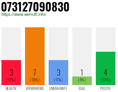 Rufnummer 073127090830 Telefonnummer 073127090830