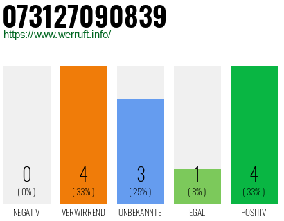 Rufnummer 073127090839 Telefonnummer 073127090839