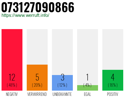Rufnummer 073127090866 Telefonnummer 073127090866