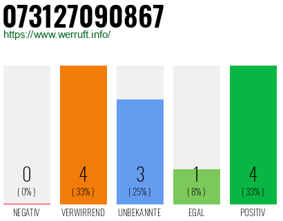 Rufnummer 073127090867 Telefonnummer 073127090867