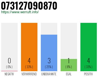 Rufnummer 073127090870 Telefonnummer 073127090870