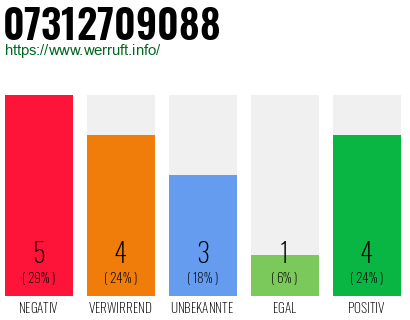 Rufnummer 07312709088 Telefonnummer 07312709088