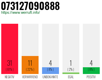 Rufnummer 073127090888 Telefonnummer 073127090888