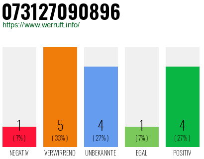 Rufnummer 073127090896 Telefonnummer 073127090896