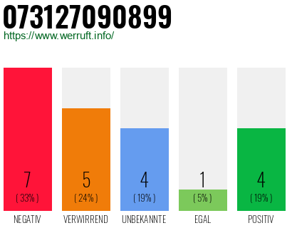 Rufnummer 073127090899 Telefonnummer 073127090899
