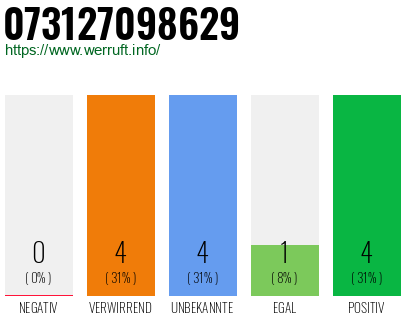 Rufnummer 073127098629 Telefonnummer 073127098629
