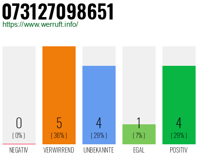 Rufnummer 073127098651 Telefonnummer 073127098651