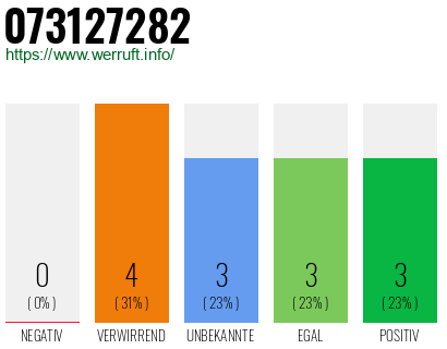 Rufnummer 073127282 Telefonnummer 073127282