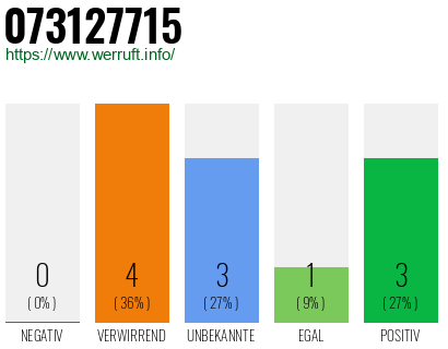 Rufnummer 073127715 Telefonnummer 073127715
