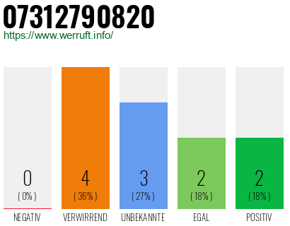 Rufnummer 07312790820 Telefonnummer 07312790820