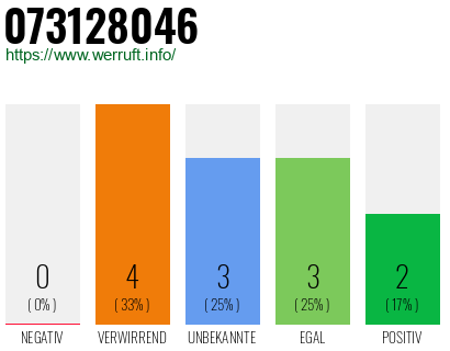 Rufnummer 073128046 Telefonnummer 073128046