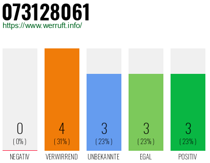 Rufnummer 073128061 Telefonnummer 073128061