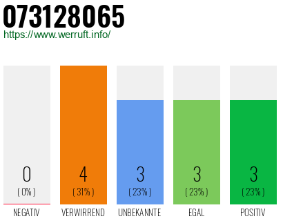 Rufnummer 073128065 Telefonnummer 073128065