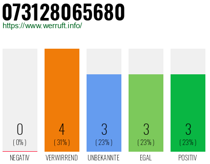 Rufnummer 073128065680 Telefonnummer 073128065680