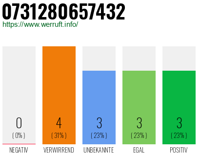 Rufnummer 0731280657432 Telefonnummer 0731280657432