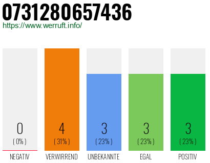 Rufnummer 0731280657436 Telefonnummer 0731280657436
