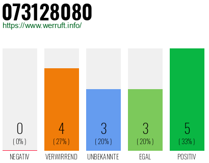 Rufnummer 073128080 Telefonnummer 073128080