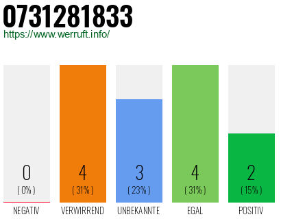 Rufnummer 0731281833 Telefonnummer 0731281833