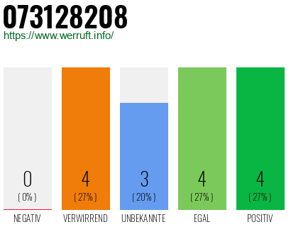 Rufnummer 073128208 Telefonnummer 073128208