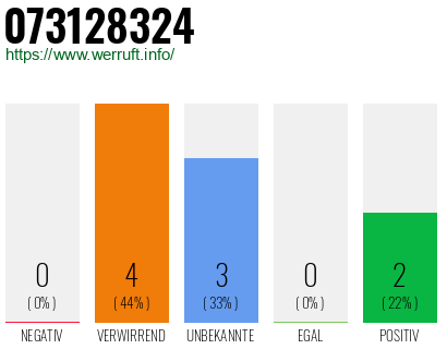 Rufnummer 073128324 Telefonnummer 073128324