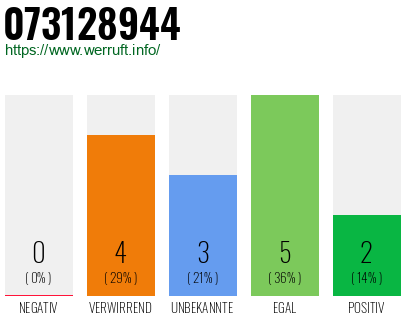 Rufnummer 073128944 Telefonnummer 073128944