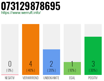 Rufnummer 073129878695 Telefonnummer 073129878695