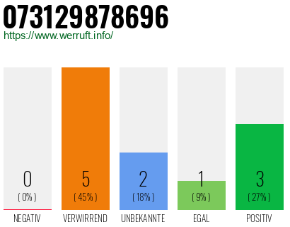 Rufnummer 073129878696 Telefonnummer 073129878696