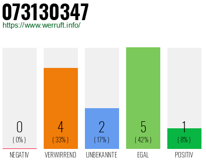 Rufnummer 073130347 Telefonnummer 073130347