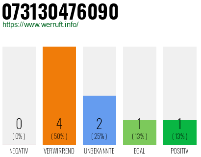 Rufnummer 073130476090 Telefonnummer 073130476090